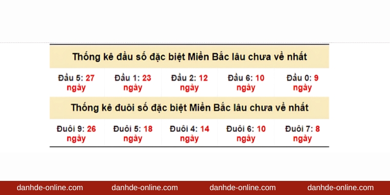 Ví dụ: Thống kê 2 số cuối giải đặc biệt miền Bắc ngày 31/5/2024