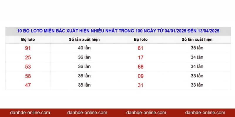 Bảng thống kê loto miền Bắc xuất hiện nhiều nhất từ ngày 04/1 đến 13/4/202