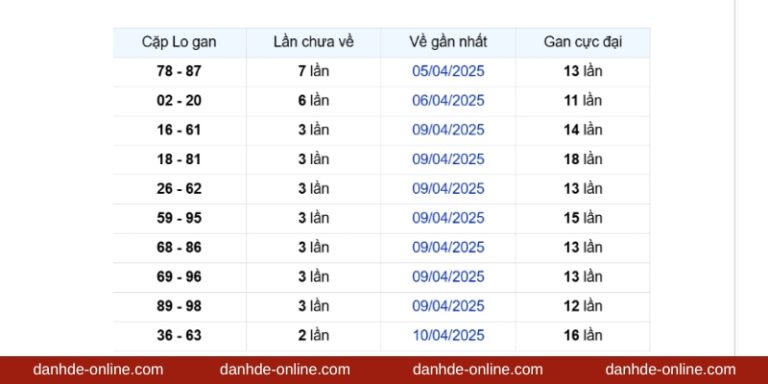Bảng thống kê lô gan xổ số miền Bắc 