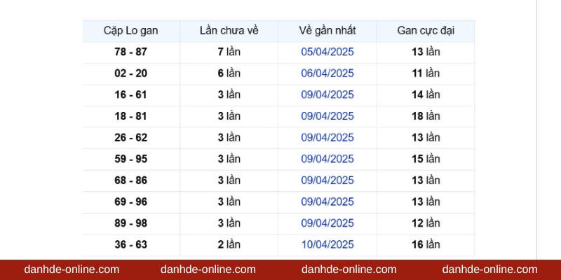 Bảng thống kê lô gan xổ số miền Bắc 
