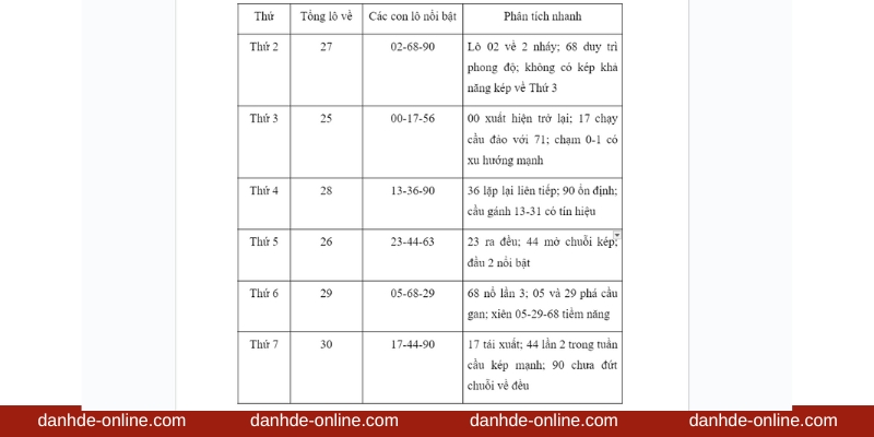 Thống kê lô đề theo tuần mới nhất